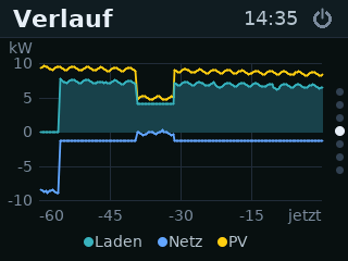 Display: Verlauf von Laden und Netz