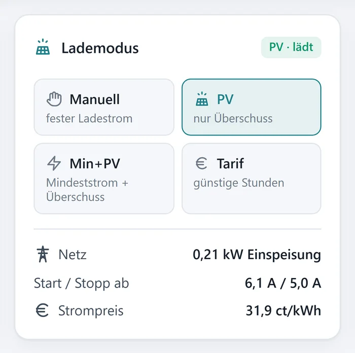Karte Lademodus mit den Schaltflächen Manuell, PV, Min+PV und Tarif, darunter Netzbezug und Strompreis
