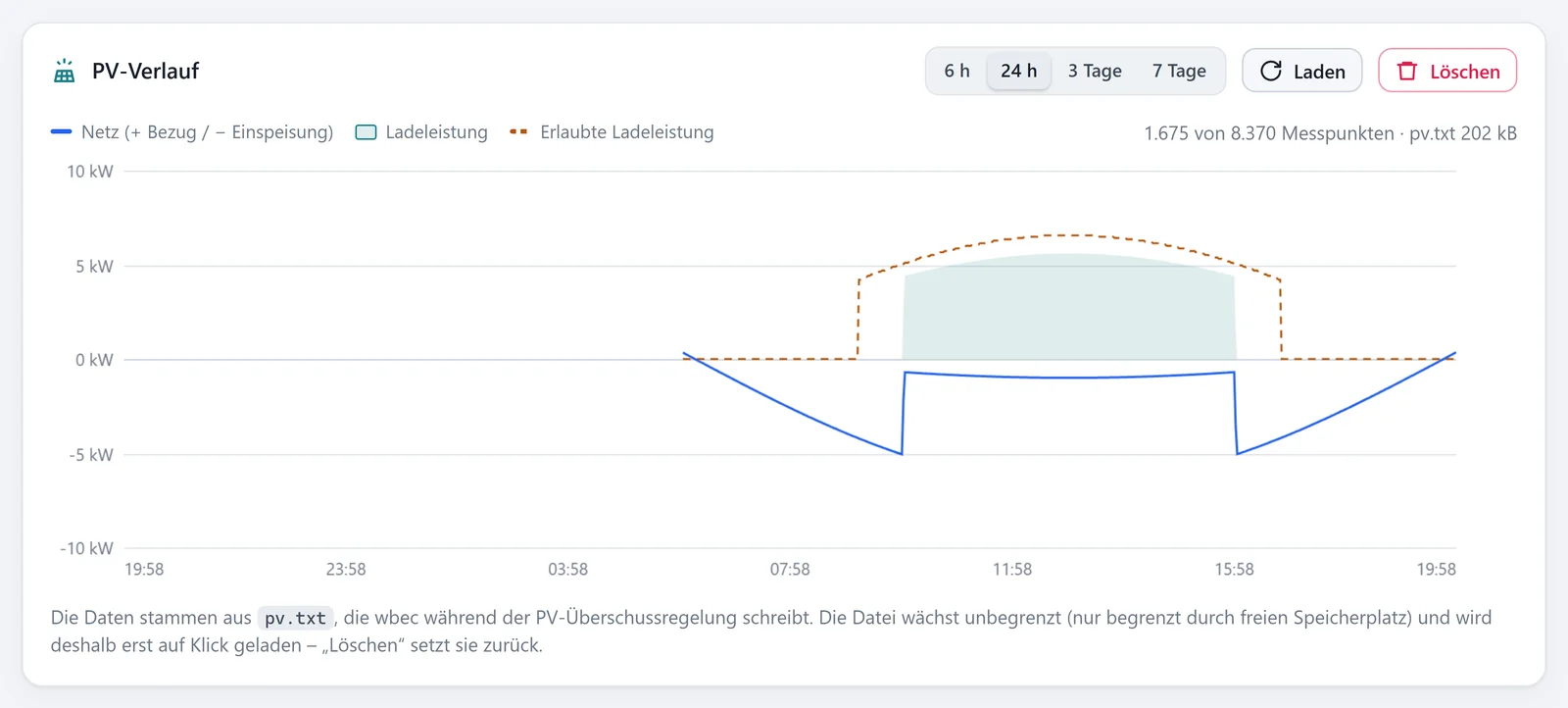 PV-Verlauf über 24 Stunden: Ladeleistung folgt der Sonne, der Netzbezug bleibt nahe null